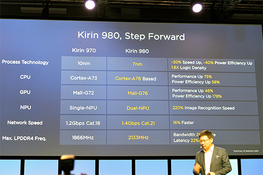 画像ギャラリー No.012のサムネイル画像 / もう「ゲームで遅い」とは言わせない? 新型SoC「Kirin 980」をHuaweiが発表。搭載製品「Mate 20」は10月16日に発表と予告