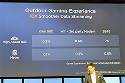 画像ギャラリー No.025のサムネイル画像 / もう「ゲームで遅い」とは言わせない? 新型SoC「Kirin 980」をHuaweiが発表。搭載製品「Mate 20」は10月16日に発表と予告