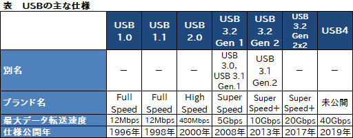 画像ギャラリー No.003のサムネイル画像 / USBの次世代仕様「USB4」が発表。Thunderbolt 3ベースで最大転送速度は40Gbpsに