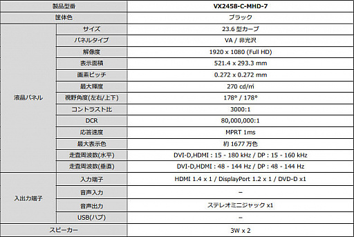 画像ギャラリー No.012のサムネイル画像 / 23.6型VAパネル搭載で144Hz駆動かつFreeSync対応のゲーマー向け湾曲ディスプレイをViewSonicが発売