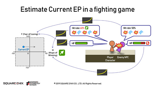 画像ギャラリー No.022のサムネイル画像 / ［GDC 2019］メタAIこそがゲーム世界の神!? スクウェア・エニックスの技術者が語る「最新世代のゲームAI事情」