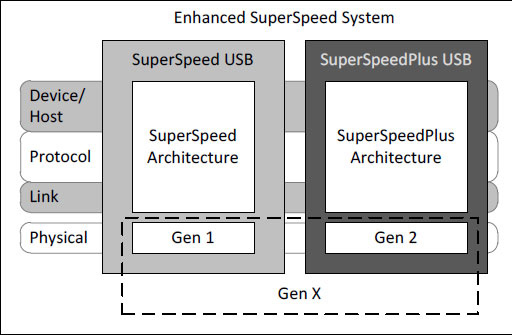 画像ギャラリー No.003のサムネイル画像 / USB 3.2とUSB4は従来のUSB規格から何が変わるのか? 混乱しがちなUSBの最新事情を説明しよう