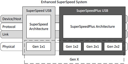 画像ギャラリー No.004のサムネイル画像 / USB 3.2とUSB4は従来のUSB規格から何が変わるのか? 混乱しがちなUSBの最新事情を説明しよう