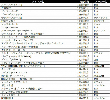 画像ギャラリー No.003のサムネイル画像 / 「メガドライブ ミニ」に収録されるタイトルをどーんと発表する生放送，「『メガドライブミニ』びっくり話」の詳細が発表