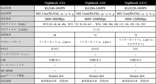 画像ギャラリー No.002のサムネイル画像 / NETGEAR，Wi-Fi 6対応無線LANルーター「Nighthawk AX4」の予約販売を開始