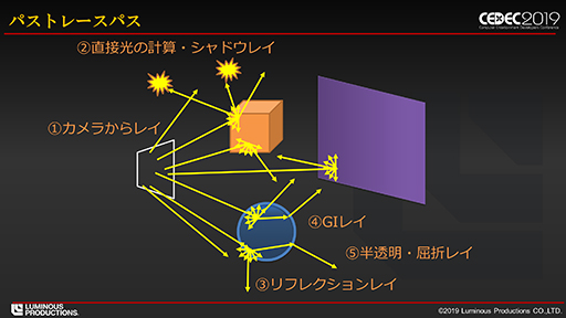 画像ギャラリー No.011のサムネイル画像 / ［CEDEC 2019］スクエニが開発したパストレーシングベースのリアルタイム技術デモ「Back Stage」を実現する仕組みとは？