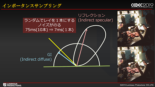 画像ギャラリー No.016のサムネイル画像 / ［CEDEC 2019］スクエニが開発したパストレーシングベースのリアルタイム技術デモ「Back Stage」を実現する仕組みとは？