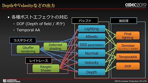 画像ギャラリー No.018のサムネイル画像 / ［CEDEC 2019］スクエニが開発したパストレーシングベースのリアルタイム技術デモ「Back Stage」を実現する仕組みとは？