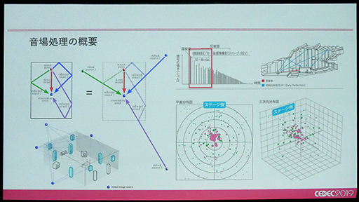 画像ギャラリー No.004のサムネイル画像 / ［CEDEC 2019］ヤマハ製AVアンプの「SURROUND:AI」は，リアルタイムのシーン認識をいかにして実現したのか