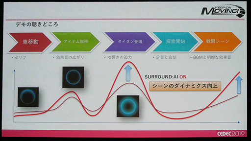 画像ギャラリー No.016のサムネイル画像 / ［CEDEC 2019］ヤマハ製AVアンプの「SURROUND:AI」は，リアルタイムのシーン認識をいかにして実現したのか