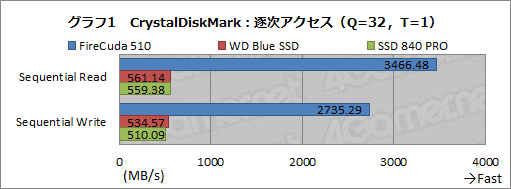 画像ギャラリー No.022のサムネイル画像 / 【PR】SeagateのPCIe対応SSD「FireCuda 510」を選ぶべき3つの理由。古いSATA SSDと交換して快適ゲームライフを送ろう
