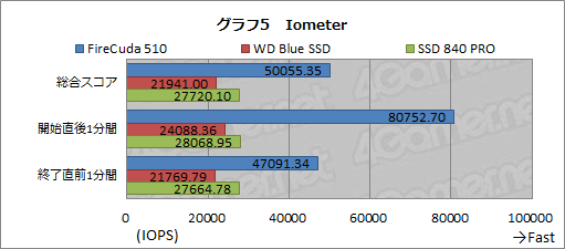 画像ギャラリー No.026のサムネイル画像 / 【PR】SeagateのPCIe対応SSD「FireCuda 510」を選ぶべき3つの理由。古いSATA SSDと交換して快適ゲームライフを送ろう