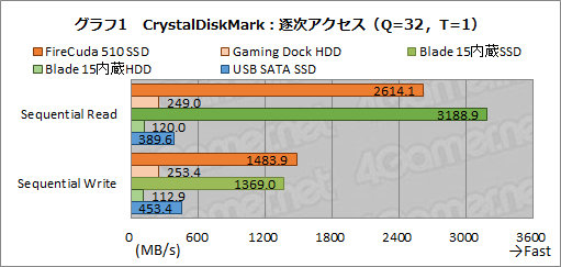 画像ギャラリー No.032のサムネイル画像 / 【PR】Seagateの外付けHDD兼ドック「FireCuda Gaming Dock」は，ゲーマー向けノートPCに欠かせない頼れる相棒だ