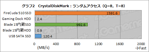 画像ギャラリー No.033のサムネイル画像 / 【PR】Seagateの外付けHDD兼ドック「FireCuda Gaming Dock」は，ゲーマー向けノートPCに欠かせない頼れる相棒だ