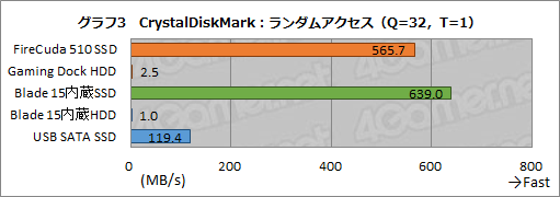 画像ギャラリー No.034のサムネイル画像 / 【PR】Seagateの外付けHDD兼ドック「FireCuda Gaming Dock」は，ゲーマー向けノートPCに欠かせない頼れる相棒だ