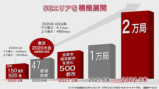 画像ギャラリー No.025のサムネイル画像 / ゲーマーはすぐにでも「5G」に移行すべきか，待つべきか。大手3社の料金プランや5G対応エリアをまとめて紹介