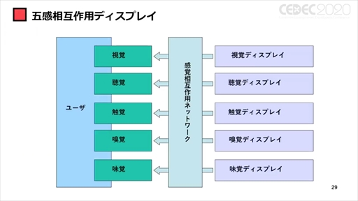 画像ギャラリー No.024のサムネイル画像 / ［CEDEC 2020］「ポストコロナ社会とVRとゲーム」聴講レポート。VRのこれまでとコロナ禍で10年がショートカットされた社会におけるVRとは
