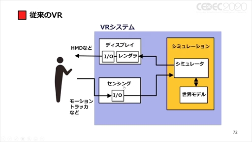 画像ギャラリー No.053のサムネイル画像 / ［CEDEC 2020］「ポストコロナ社会とVRとゲーム」聴講レポート。VRのこれまでとコロナ禍で10年がショートカットされた社会におけるVRとは
