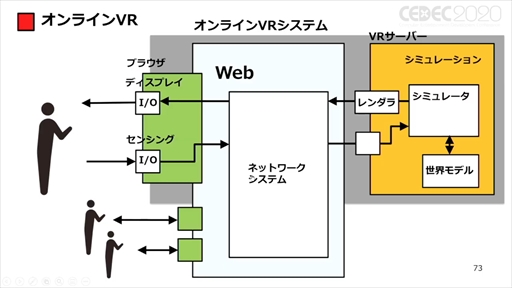 画像ギャラリー No.054のサムネイル画像 / ［CEDEC 2020］「ポストコロナ社会とVRとゲーム」聴講レポート。VRのこれまでとコロナ禍で10年がショートカットされた社会におけるVRとは