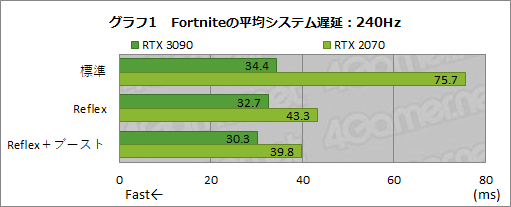 画像ギャラリー No.024のサムネイル画像 / NVIDIAの遅延低減技術「Reflex」の効果を，360Hz表示対応「G-SYNC Esports Display」で検証してみた