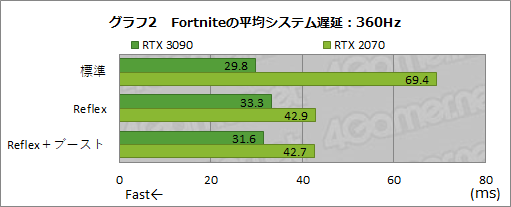 画像ギャラリー No.025のサムネイル画像 / NVIDIAの遅延低減技術「Reflex」の効果を，360Hz表示対応「G-SYNC Esports Display」で検証してみた