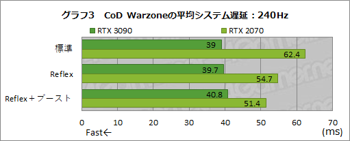 画像ギャラリー No.027のサムネイル画像 / NVIDIAの遅延低減技術「Reflex」の効果を，360Hz表示対応「G-SYNC Esports Display」で検証してみた
