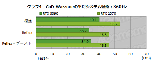 画像ギャラリー No.028のサムネイル画像 / NVIDIAの遅延低減技術「Reflex」の効果を，360Hz表示対応「G-SYNC Esports Display」で検証してみた