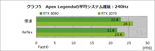 画像ギャラリー No.030のサムネイル画像 / NVIDIAの遅延低減技術「Reflex」の効果を，360Hz表示対応「G-SYNC Esports Display」で検証してみた
