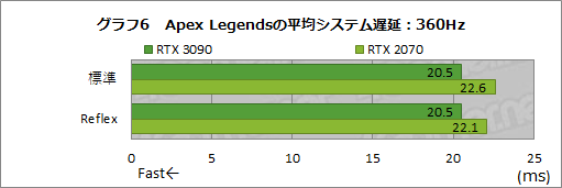 画像ギャラリー No.031のサムネイル画像 / NVIDIAの遅延低減技術「Reflex」の効果を，360Hz表示対応「G-SYNC Esports Display」で検証してみた