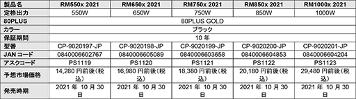 画像ギャラリー No.005のサムネイル画像 / Corsair製電源ユニットの2021年モデル計3シリーズ14製品が発売