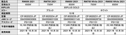 画像ギャラリー No.006のサムネイル画像 / Corsair製電源ユニットの2021年モデル計3シリーズ14製品が発売