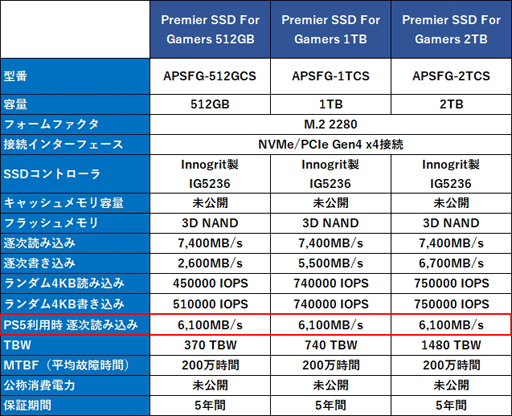画像ギャラリー No.016のサムネイル画像 / 【PR】「PS5」の容量増設ならこのM.2 SSDで決まり!ADATAから発売されたPS5推奨仕様クリアの「Premier SSD for Gamers」の魅力を紹介