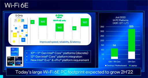 画像ギャラリー No.002のサムネイル画像 / 次世代無線LAN規格「Wi-Fi 7」はいつごろ利用可能に? IntelがWi-Fiの現状と今後の見通しを語る