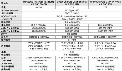 画像ギャラリー No.005のサムネイル画像 / Corsair製PCIe 4.0 x4対応M.2 SSD「MP600 GS」と「MP600 PRO NH」が国内発売
