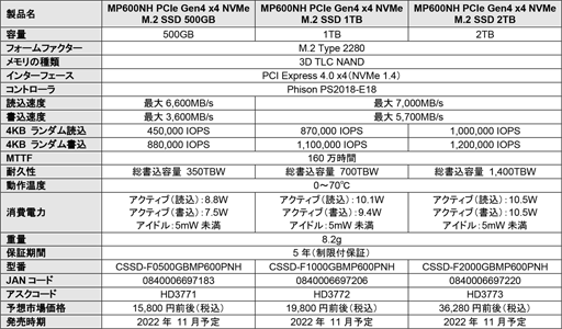 画像ギャラリー No.006のサムネイル画像 / Corsair製PCIe 4.0 x4対応M.2 SSD「MP600 GS」と「MP600 PRO NH」が国内発売
