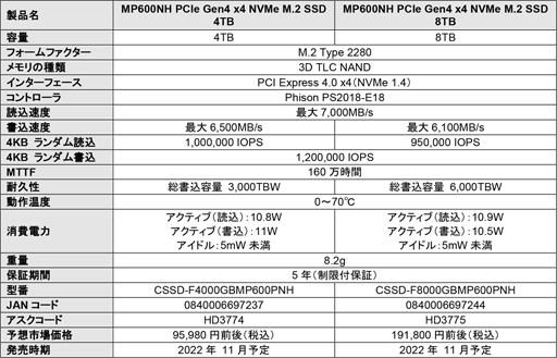 画像ギャラリー No.007のサムネイル画像 / Corsair製PCIe 4.0 x4対応M.2 SSD「MP600 GS」と「MP600 PRO NH」が国内発売
