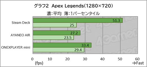 画像ギャラリー No.064のサムネイル画像 / 「Steam Deck」は2022年最強の小型ゲームPCか? 競合製品と比べながら特徴を細かく紹介