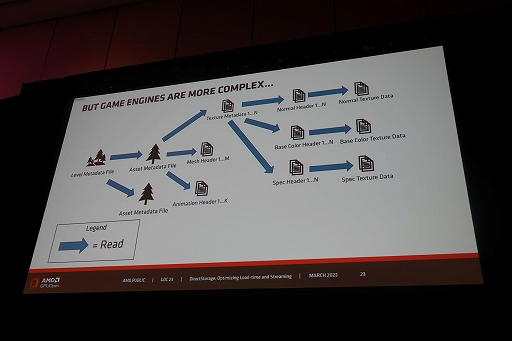 画像ギャラリー No.003のサムネイル画像 / ［GDC 2023］Windowsの新ファイルシステム「DirectStorage」でSSD時代のPCゲームローディングは爆速化する