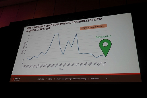 画像ギャラリー No.005のサムネイル画像 / ［GDC 2023］Windowsの新ファイルシステム「DirectStorage」でSSD時代のPCゲームローディングは爆速化する