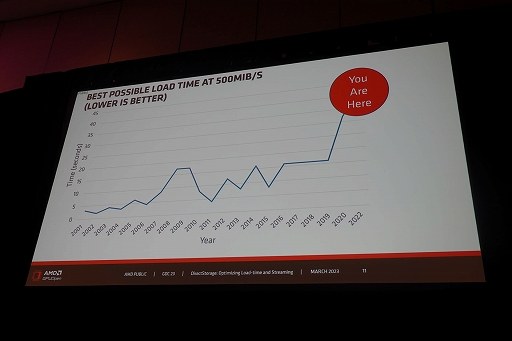 画像ギャラリー No.006のサムネイル画像 / ［GDC 2023］Windowsの新ファイルシステム「DirectStorage」でSSD時代のPCゲームローディングは爆速化する