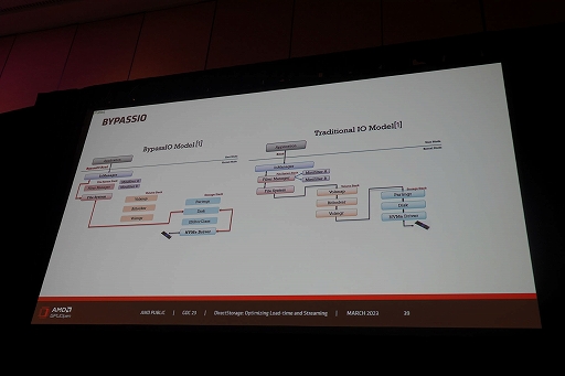 画像ギャラリー No.013のサムネイル画像 / ［GDC 2023］Windowsの新ファイルシステム「DirectStorage」でSSD時代のPCゲームローディングは爆速化する