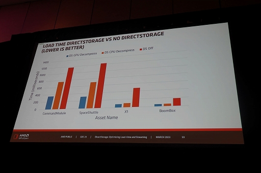画像ギャラリー No.027のサムネイル画像 / ［GDC 2023］Windowsの新ファイルシステム「DirectStorage」でSSD時代のPCゲームローディングは爆速化する