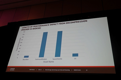 画像ギャラリー No.029のサムネイル画像 / ［GDC 2023］Windowsの新ファイルシステム「DirectStorage」でSSD時代のPCゲームローディングは爆速化する