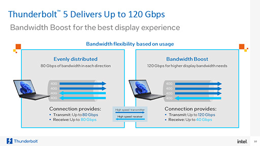 画像ギャラリー No.003のサムネイル画像 / 最大120Gbpsのデータ送信も可能な「Thunderbolt 5」をIntelが発表。外付けGPUボックスの性能向上に期待