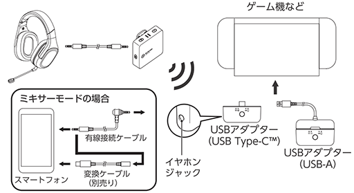 画像ギャラリー No.006のサムネイル画像 / アナログヘッドセットをワイヤレス化してゲーム機のサウンドを聞ける「2.4GHzゲーミングミキサーレシーバー」がエレコムから