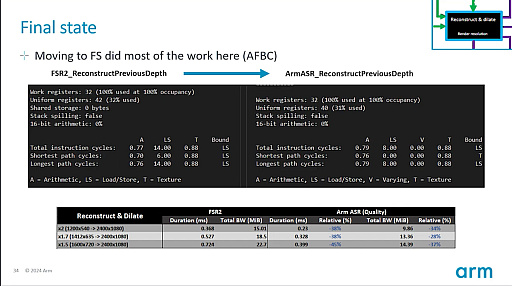 画像ギャラリー No.016のサムネイル画像 / ［GDC 2025］AMDのFSR 2をARMが魔改造!?　「ARM Accuracy Super Resolution」はモバイルゲーミングの救世主となるか