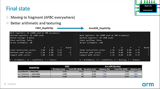 画像ギャラリー No.017のサムネイル画像 / ［GDC 2025］AMDのFSR 2をARMが魔改造!?　「ARM Accuracy Super Resolution」はモバイルゲーミングの救世主となるか