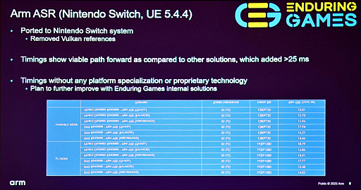 画像ギャラリー No.018のサムネイル画像 / ［GDC 2025］AMDのFSR 2をARMが魔改造!?　「ARM Accuracy Super Resolution」はモバイルゲーミングの救世主となるか