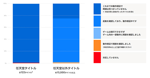 画像ギャラリー No.003のサムネイル画像 / Nintendo Switch 2に互換性のある周辺機器とNintendo Switchソフトの動作環境を公開中。任天堂の全122タイトル中，非対応ソフトは1本のみ