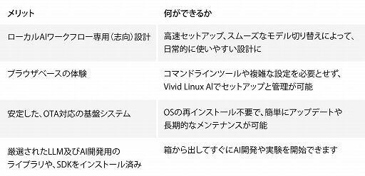 画像ギャラリー No.005のサムネイル画像 / ミニ系ハードの瑞起,AI処理に特化したモバイルPC「Vividnode Mobile AI」を発表。クラウドファンディング実施中